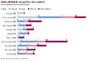 Balneabilidade das prais das capitais