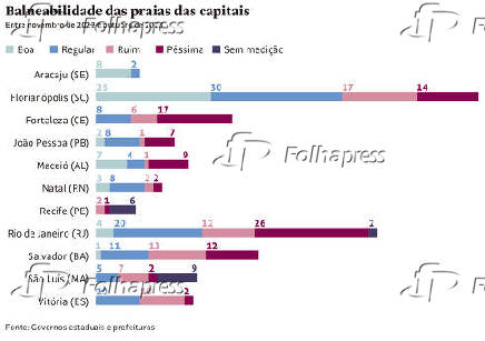 Balneabilidade das prais das capitais