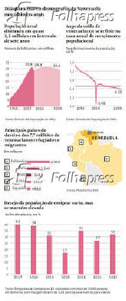 Dispora marca demografia da Venezuela nos ltimos anos