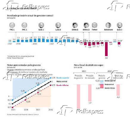 A evoluo da meta fiscal