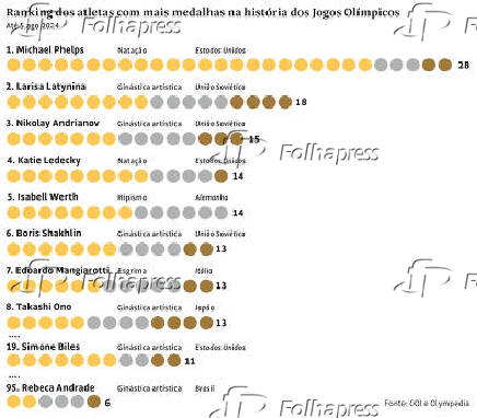 Ranking dos atletas com mais medalhas na histria dos Jogos Olmpicos