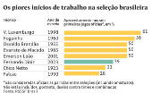 Os piores incios de trabalho na seleo brasileira