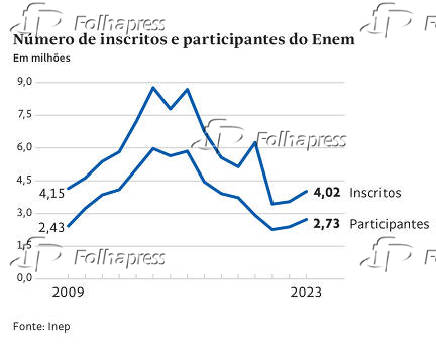 Nmero de inscritos e participantes do Enem