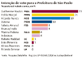 Inteno de voto para a Prefeitura de So Paulo