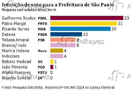 Inteno de voto para a Prefeitura de So Paulo