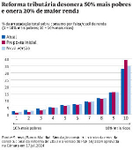 Reforma tributria desonera 50% mais pobres e onera 20% de maior renda