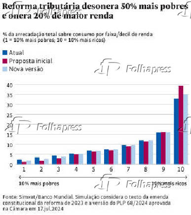 Reforma tributria desonera 50% mais pobres e onera 20% de maior renda