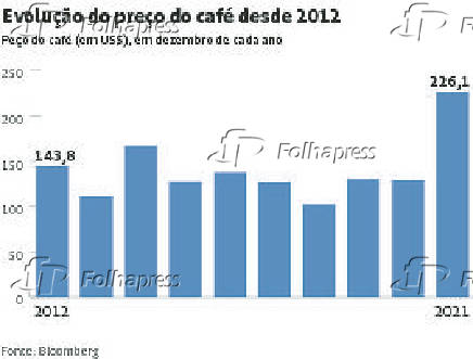 Evoluo do preo do caf desde 2012