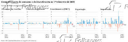 Comportamento do consumo e do investimento no 3 trimestre de 2023