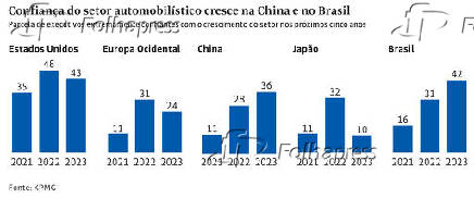 Confiana do setor automobilstico cresce na China e no Brasil
