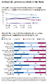 Avaliao de governos na cidade de So Paulo