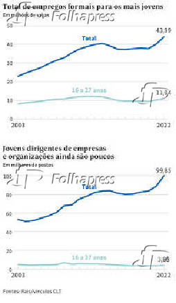 Total de empregos formais para os mais jovens