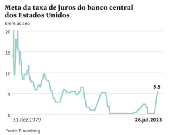 Metas de taxas de Juros do banco central dos EUA