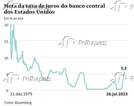 Metas de taxas de Juros do banco central dos EUA