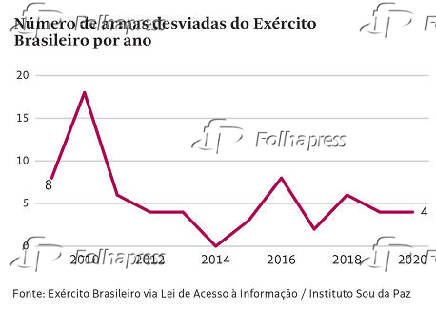 Nmero de armas desviadas do Exrcito Brasileiro por ano