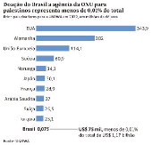 Doao do Brasil a agncia da ONU para palestinos representa menos de 0,01% do total