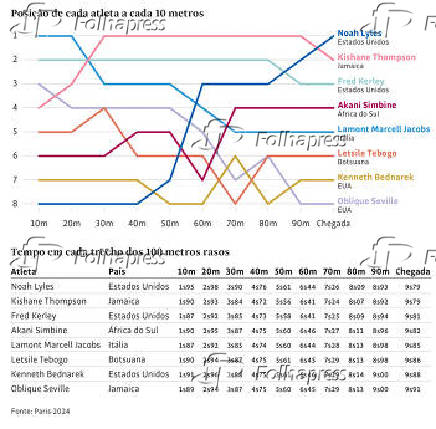 Posio de cada atleta a cada 10 metros