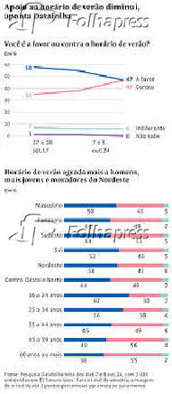 Apoio ao horrio de vero diminui, aponta Datafolha