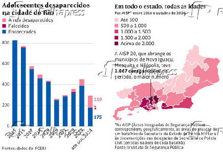 Adolescentes desaparecidos no Rio de Janeiro e distribuio no estado