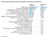 Governo abrir mo de R$ 543,7 bi em 2005 com benefcio tributrios