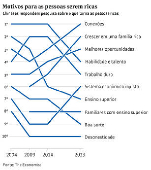 Motivos para as pessoas serem ricas