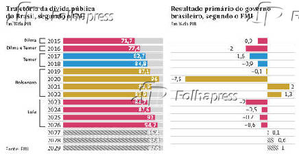 Trajetria da dvida pblica do Brasil, segundo o FMI