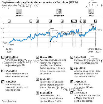 Como trocas de presidente afetam as aes da Petrobras (Petr4)