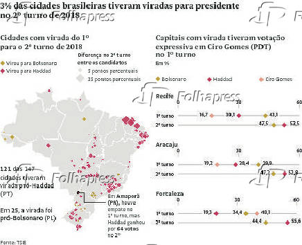 3% das cidades brasileiras tiveram viradas para presidente no 2 turno de 2018