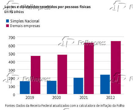 Lucros e dividendos recebidos por pessoas fsicas