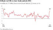 Inflao nos EUA  a maior desde junho de 1982
