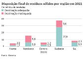 Disposio final de resduos slidos por regio em 2022