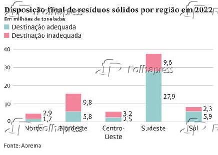 Disposio final de resduos slidos por regio em 2022