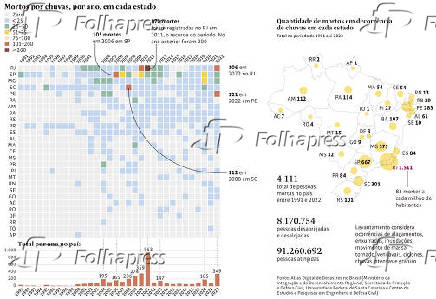 Mortos por chuvas, por ano, em cada estado