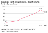 Produo cientfica diminui no Brasil em 2023