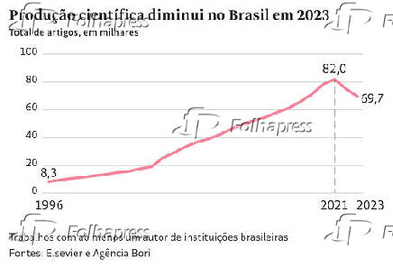 Produo cientfica diminui no Brasil em 2023