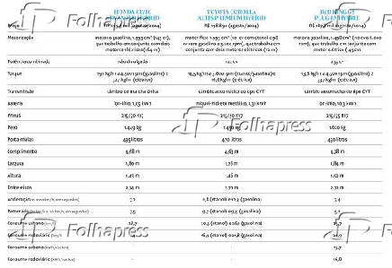 Comparao de especificaes de carros hbridos