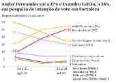 Inteno de voto em Fortaleza