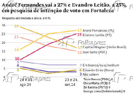 Inteno de voto em Fortaleza