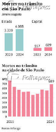 Mortes no trnsito em So Paulo