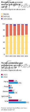 Proporo de pessoas mortas pela polcia em SP / Mortes cometidas por policiais em servio no estado de SP