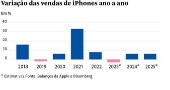 Variao das vendas de iPhones ano a ano