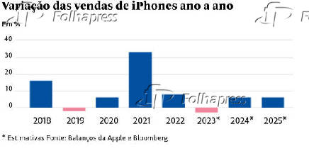 Variao das vendas de iPhones ano a ano