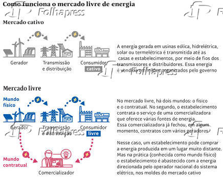 Como funciona o mercado livre de energia