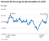 Patamar do Ibovespa desde dezembro de 2023