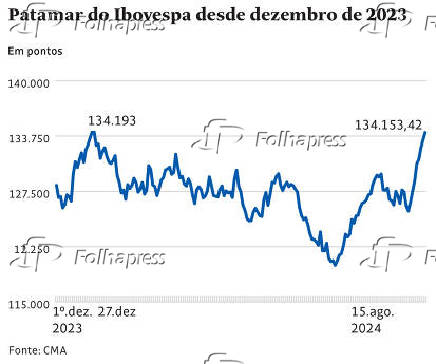 Patamar do Ibovespa desde dezembro de 2023