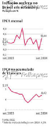 Inflao acelera no Brasil em setembro