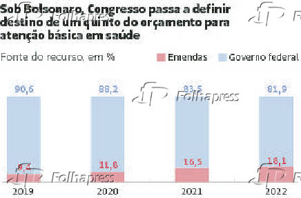 Sob Bolsonaro, Congresso passa a definir destino de um quinto do oramento para ateno bsica em sade