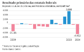 Resultado primrio das estatais federais