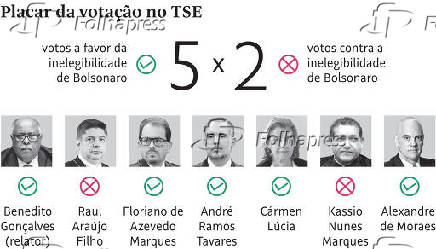 Veja como votou cada ministro do TSE em ao que tornou Bolsonaro inelegvel