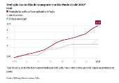 Evoluo das tarifas de transporte em So Paulo desde 2010*